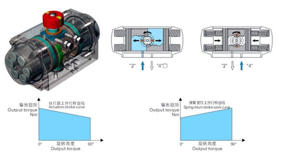 气动执行器工作原理